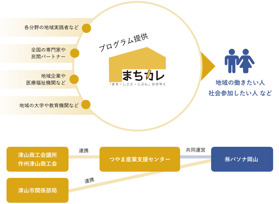 学びのプラットフォーム